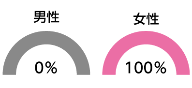 男女別育児休暇取得率